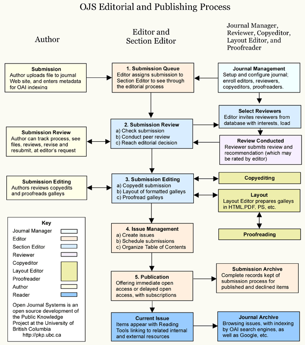 OJS Editorial and Publishing Process